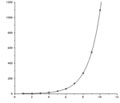 exponential curve
